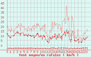 Courbe de la force du vent pour Le Montat (46)