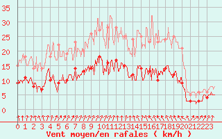 Courbe de la force du vent pour Courdimanche (91)