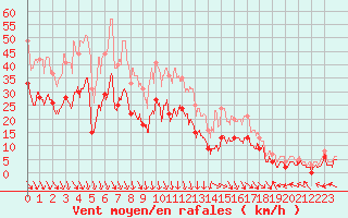 Courbe de la force du vent pour Avignon (84)