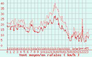 Courbe de la force du vent pour Valence (26)