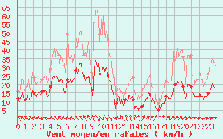 Courbe de la force du vent pour Nmes - Garons (30)