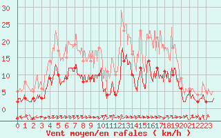 Courbe de la force du vent pour Prmery (58)