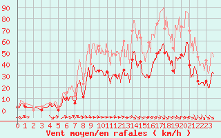 Courbe de la force du vent pour Le Luc - Cannet des Maures (83)