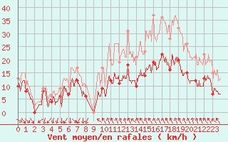 Courbe de la force du vent pour Angoulme - Brie Champniers (16)