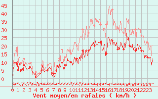 Courbe de la force du vent pour Nancy - Essey (54)