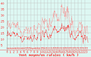 Courbe de la force du vent pour Rennes (35)