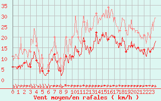 Courbe de la force du vent pour Saint-Nazaire (44)