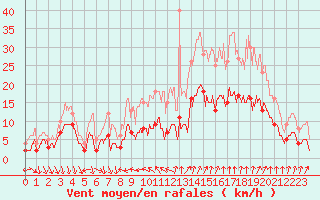 Courbe de la force du vent pour Nmes - Courbessac (30)