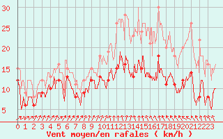 Courbe de la force du vent pour Radinghem (62)