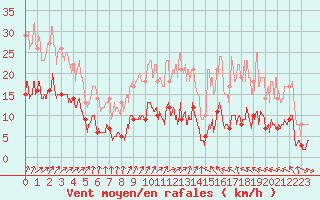 Courbe de la force du vent pour Mulhouse (68)