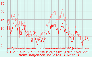 Courbe de la force du vent pour Ile du Levant (83)