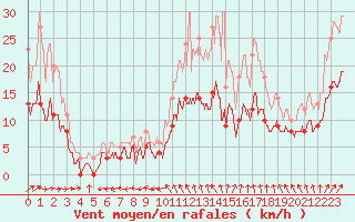 Courbe de la force du vent pour Angers-Marc (49)