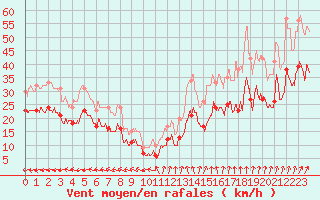 Courbe de la force du vent pour Cap de la Hague (50)