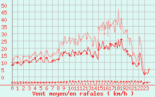 Courbe de la force du vent pour Villette (54)