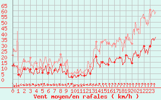 Courbe de la force du vent pour Formigures (66)