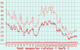 Courbe de la force du vent pour Ile de Brhat (22)