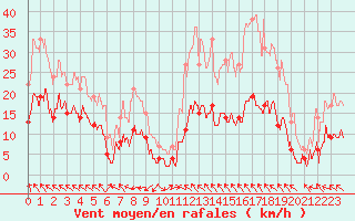 Courbe de la force du vent pour Marcenat (15)