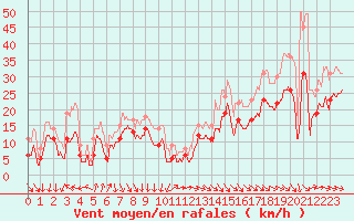 Courbe de la force du vent pour Pointe de Chassiron (17)