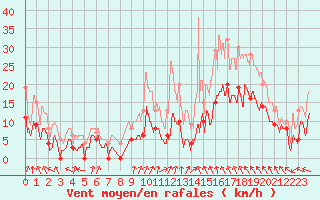 Courbe de la force du vent pour Chaumont-Semoutiers (52)