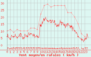 Courbe de la force du vent pour Bastia (2B)