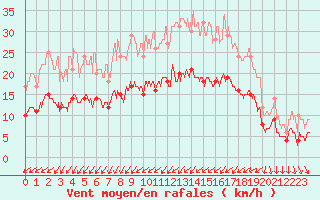 Courbe de la force du vent pour Cherbourg (50)