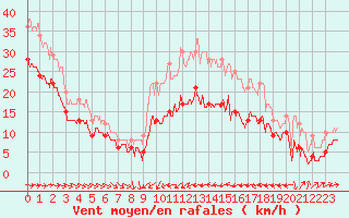 Courbe de la force du vent pour Cap Pertusato (2A)