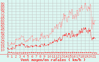 Courbe de la force du vent pour Belmont - Champ du Feu (67)