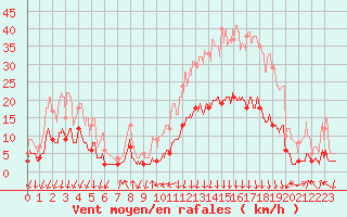 Courbe de la force du vent pour Bagnres-de-Luchon (31)