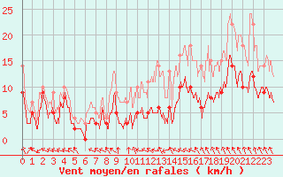 Courbe de la force du vent pour Amilly (45)
