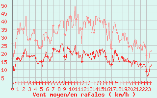 Courbe de la force du vent pour Rollainville (88)