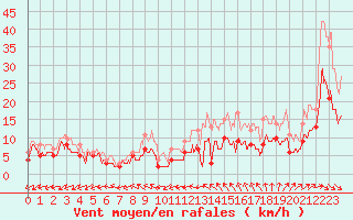 Courbe de la force du vent pour Orly (91)