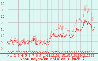 Courbe de la force du vent pour Deauville (14)