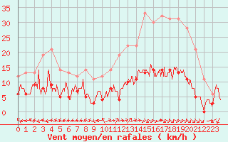Courbe de la force du vent pour Aurillac (15)