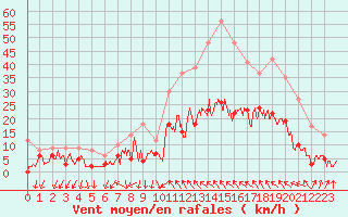 Courbe de la force du vent pour Vinon-sur-Verdon (83)