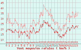 Courbe de la force du vent pour La Rochelle - Aerodrome (17)