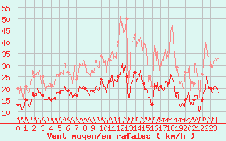 Courbe de la force du vent pour Le Bourget (93)