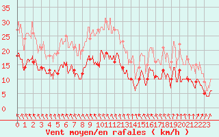 Courbe de la force du vent pour Angers-Marc (49)