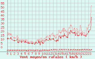 Courbe de la force du vent pour Chteauroux (36)