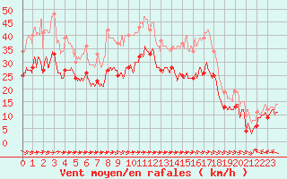 Courbe de la force du vent pour Cap Pertusato (2A)