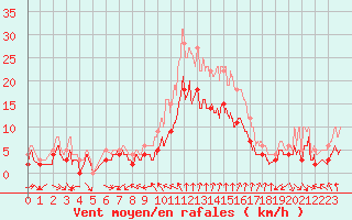 Courbe de la force du vent pour Mcon (71)