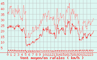 Courbe de la force du vent pour Angers-Marc (49)