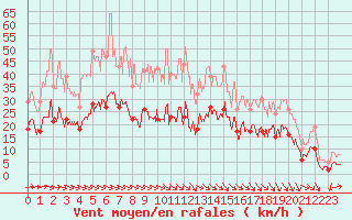 Courbe de la force du vent pour Alenon (61)