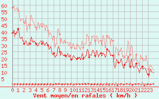 Courbe de la force du vent pour Caen (14)