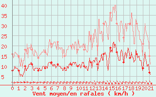 Courbe de la force du vent pour Lurcy-Lvis (03)