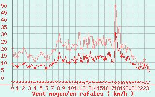 Courbe de la force du vent pour Angoulme - Brie Champniers (16)