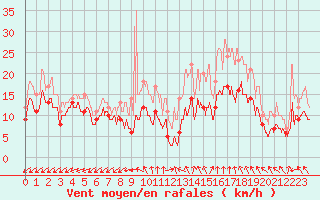 Courbe de la force du vent pour Orlans (45)