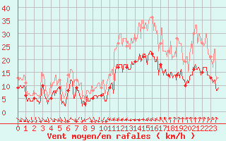 Courbe de la force du vent pour Hyres (83)