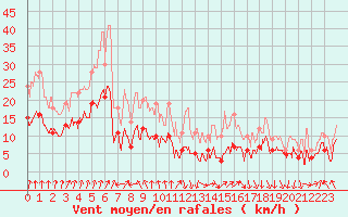 Courbe de la force du vent pour Colmar (68)