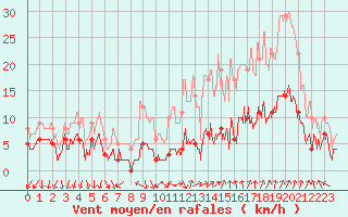 Courbe de la force du vent pour Visan (84)