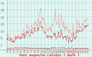 Courbe de la force du vent pour Mont-Saint-Vincent (71)